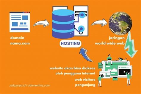 Mengenal Apa Itu Hosting Dan Jenis Jenisnya