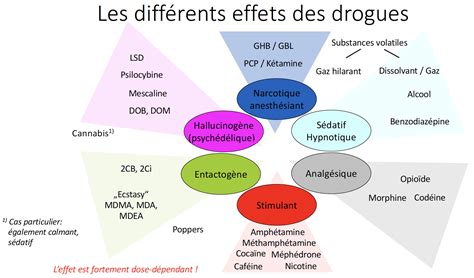 Classification Des Substances Psycho Actives