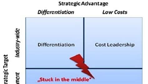 Differentiation And Cost Leadership Choose Of One Puts Constraints On