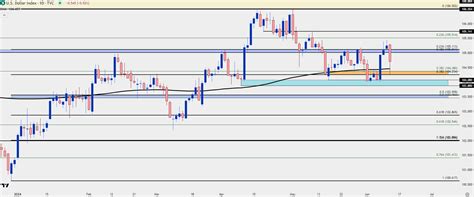 Us Dollar Tanks On Cpi Bounces On Fomc Eur Usd Tug Of War