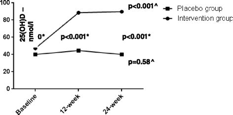 Serum 25 OH D Levels In Intervention Versus Placebo Group