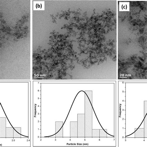 The Ftir Spectra Of A Free L Cysteine B L Cysteine Capped Cu 2 Se