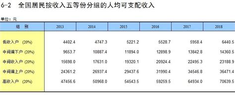 2018全国居民收入五等分分组人均可支配收入 夜未央