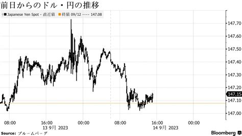 ドル・円は147円台前半で小幅安、米cpi後の米金利低下が重し Bloomberg