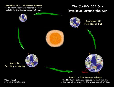 Rotation Of Earth | Search Results | Calendar 2015