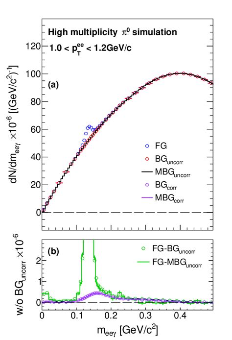 Invariant mass distributions of e e γ pairs Download Scientific