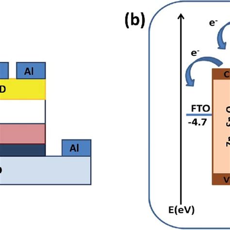 A Schematic Diagram And B Energy Level Diagram Of The Fto Tio