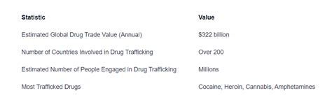 Drug Trafficking Statistics