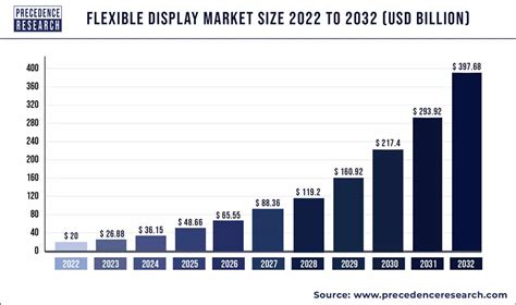 Flexible Display Market Size Trends Growth Report 2032