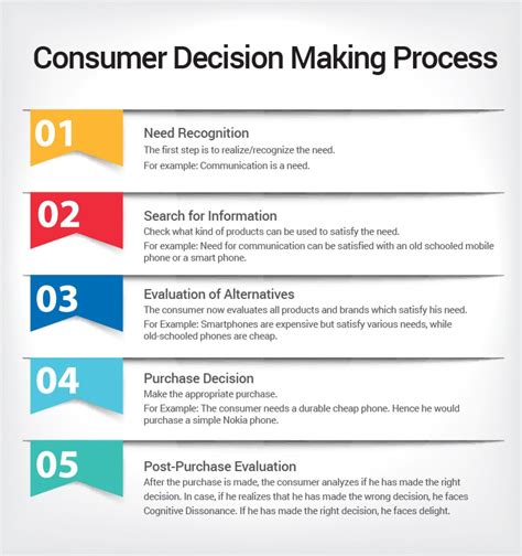 Diagram For Consumer Decision Making Process The 5 Steps Of