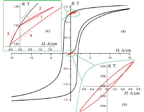 Hysteresis Loops A Major B Minor In The Demagnetized State C Download Scientific