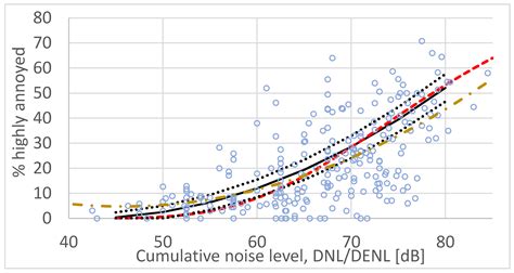 On the Temporal Stability of People’s Annoyance with Road Traffic Noise