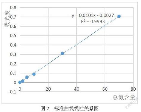 紫外分光光度法测定总氮标准曲线线性差的研究参考网