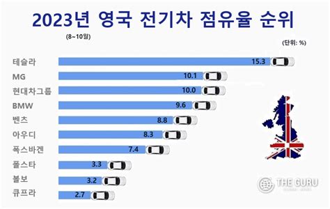 현대차·기아 英 전기차 점유율 10테슬라·mg 이어 ‘3위