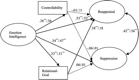 Frontiers Emotion Regulation In Close Relationships The Role Of Individual Differences And