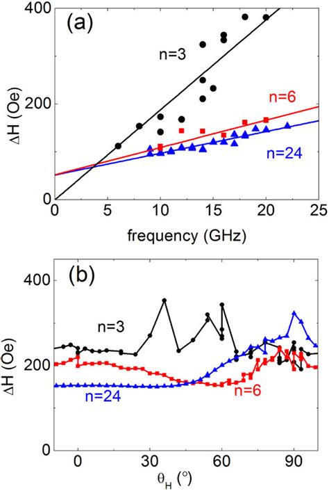 A Frequency Dependence Of The FMR Linewidth Measured In The