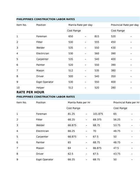 Philippines Construction Labor Rates Philippines Construction Labor