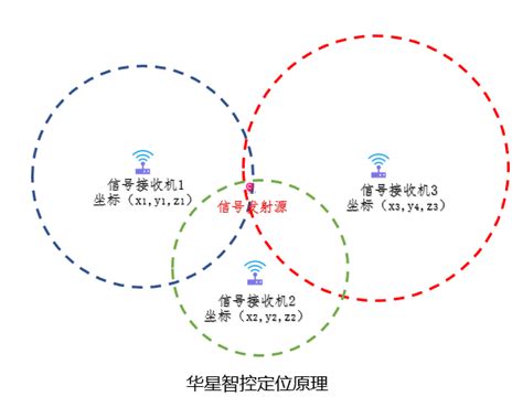 Uwb定位 北京华星北斗智控技术有限公司