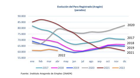 El Paro Se Redujo En 993 Personas En Abril En Aragón Onda Cero Radio