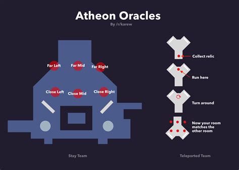 Easy Atheon Callouts No Need For Mirrored Diagrams R Destiny