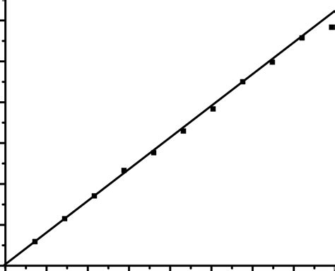 Beers Law Plot For Pdii Reagent Complex Download Scientific Diagram