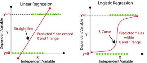 Please Explain The Difference Between Linear Regression And Logistic