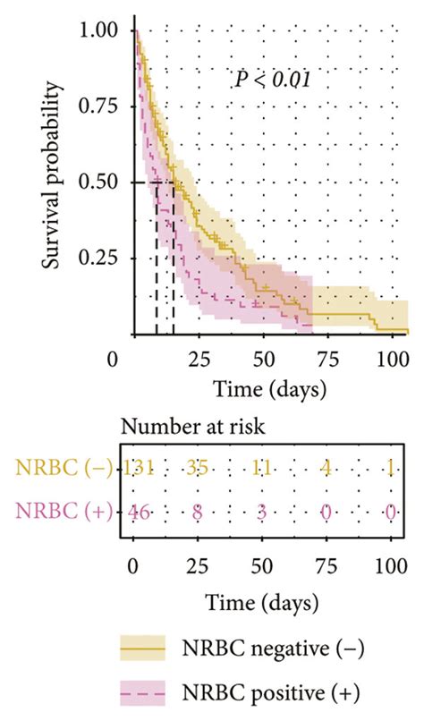 The Effects Of Nrbc On Mortality In Icu Patients Include Survival