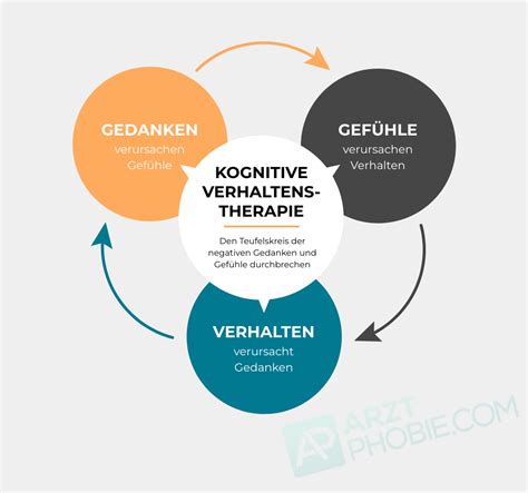 Was Ist Eine Kognitive Verhaltenstherapie Einfach Erkl Rt