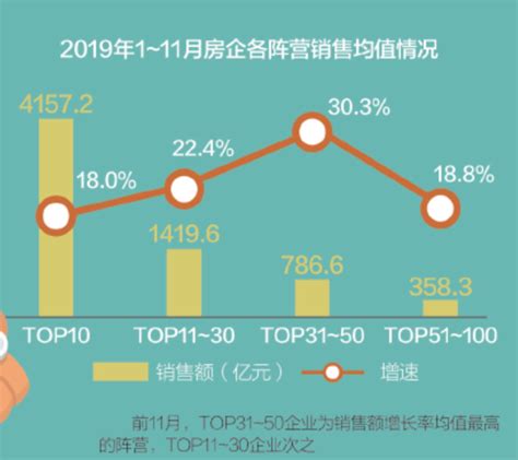 前11月“碧恒万”卖了近2万亿 销售额超5000亿元房企增至4家 每经网