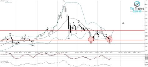 Ethereum Technical Analysis Report July