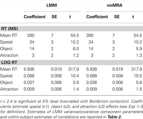 Frontiers Experimental Effects And Individual Differences In Linear