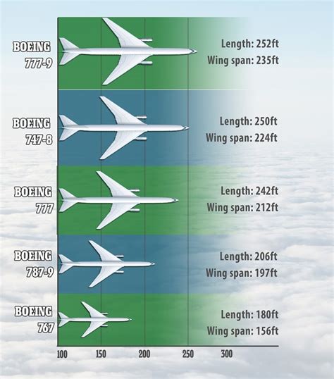 Boeing Airplanes By Size