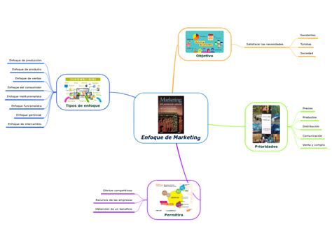 Enfoque De Marketing Mind Map