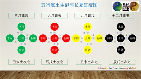 六爻预测 月令属土旺衰图 易经原理 Yi Jing Theory