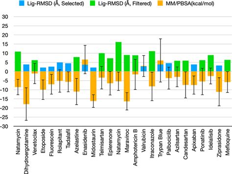 Average Lig RMSD And MM PBSA Binding Free Energies In ANI MM MD