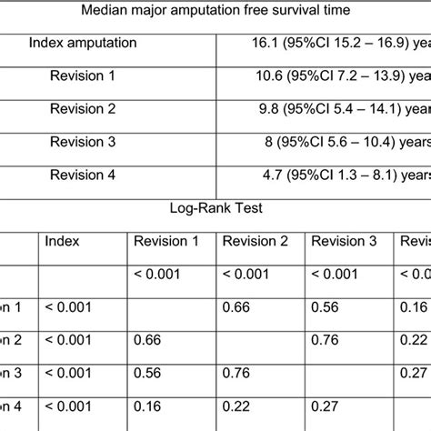 Kaplanmeier Analysis Survivorship Curve For Major Amputation Free