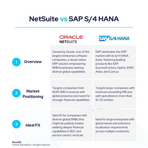 Netsuite Vs Sap S Hana Erp Independent Review