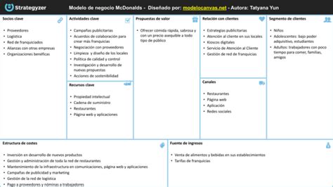 Modelo Canvas 10 Ejemplos Diversos Y Exitosos 🥳