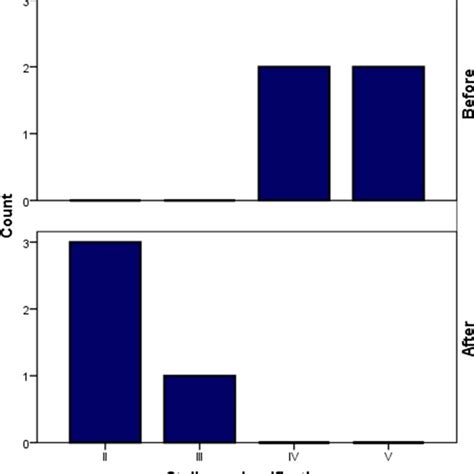 Improvement of Stulberg classification at the follow-up | Download ...