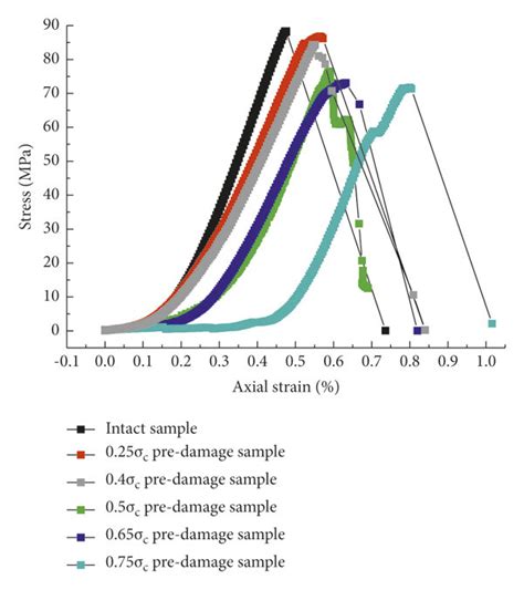 Stress Strain Curve Pre Damaged Samples Download Scientific Diagram