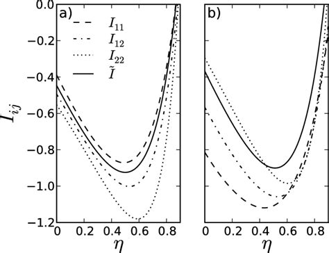 Packing Fractions Dependence Of The I I J Integrals Between The