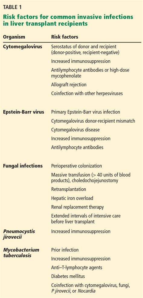 Table 1 From Common Infectious Complications Of Liver Transplant Semantic Scholar