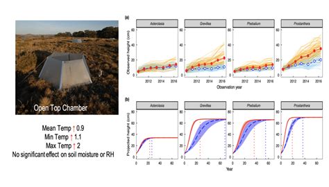 The Complexities Of Predicting Climate Change Effects Pursuit By The