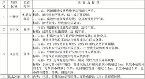 特殊巡视作业指导书word文档在线阅读与下载无忧文档