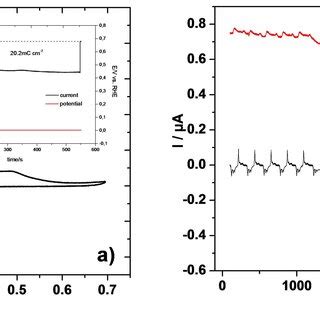 A Cyclic Voltammograms Of Polycrystalline Au In Mm Sb O M