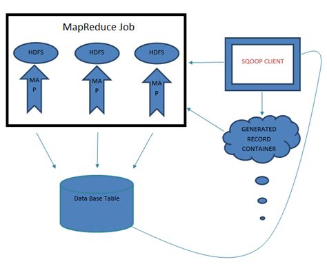 Sqoop Data Transfer Utility Hadoop Tutorial By Wideskills