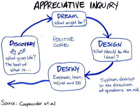 Appreciative Inquiry Marketing Chatgpt