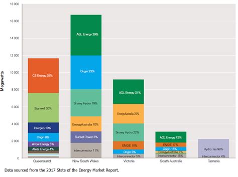 Understanding The Electricity Market In Nsw And Sydney