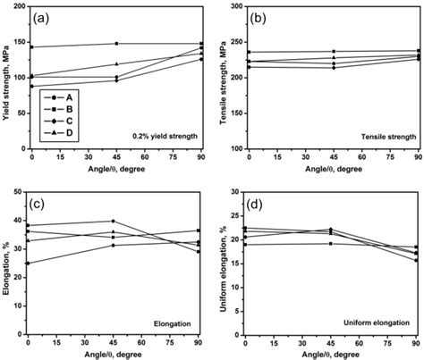 Variation In 02 Yield Strength A Tensile Strength B Elongation