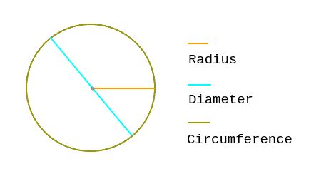 Circle Calculator for Area, Perimeter and Chord length